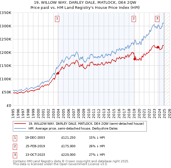 19, WILLOW WAY, DARLEY DALE, MATLOCK, DE4 2QW: Price paid vs HM Land Registry's House Price Index