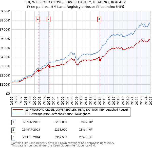 19, WILSFORD CLOSE, LOWER EARLEY, READING, RG6 4BP: Price paid vs HM Land Registry's House Price Index