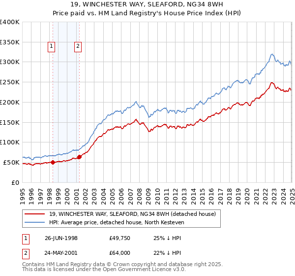 19, WINCHESTER WAY, SLEAFORD, NG34 8WH: Price paid vs HM Land Registry's House Price Index