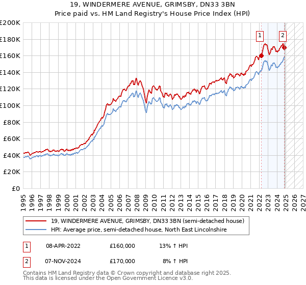 19, WINDERMERE AVENUE, GRIMSBY, DN33 3BN: Price paid vs HM Land Registry's House Price Index