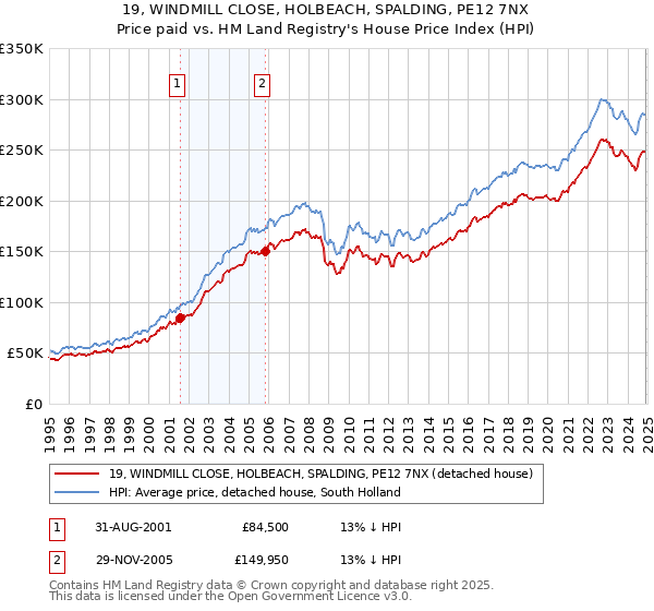 19, WINDMILL CLOSE, HOLBEACH, SPALDING, PE12 7NX: Price paid vs HM Land Registry's House Price Index