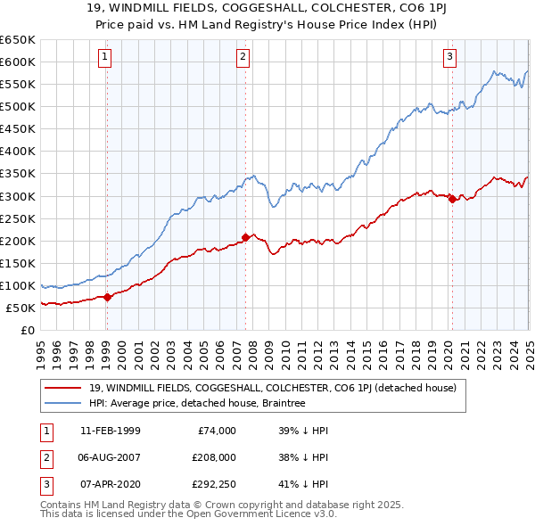 19, WINDMILL FIELDS, COGGESHALL, COLCHESTER, CO6 1PJ: Price paid vs HM Land Registry's House Price Index