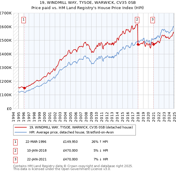 19, WINDMILL WAY, TYSOE, WARWICK, CV35 0SB: Price paid vs HM Land Registry's House Price Index