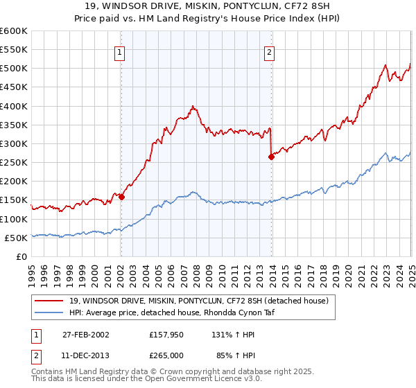 19, WINDSOR DRIVE, MISKIN, PONTYCLUN, CF72 8SH: Price paid vs HM Land Registry's House Price Index