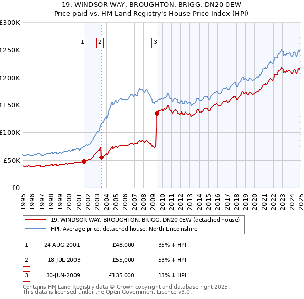 19, WINDSOR WAY, BROUGHTON, BRIGG, DN20 0EW: Price paid vs HM Land Registry's House Price Index