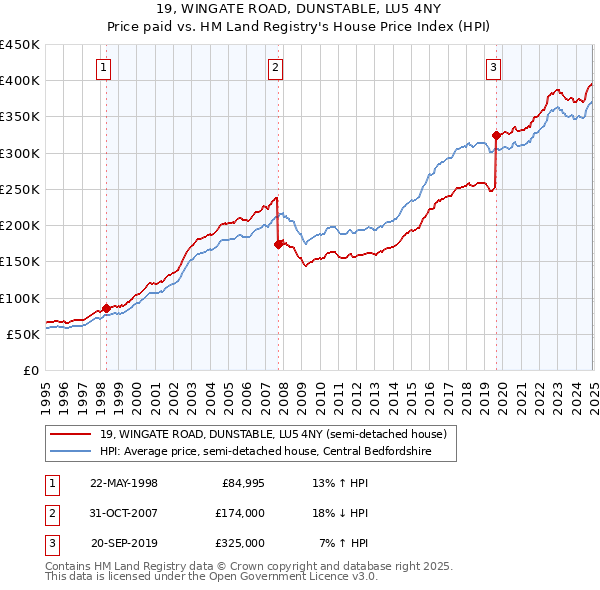 19, WINGATE ROAD, DUNSTABLE, LU5 4NY: Price paid vs HM Land Registry's House Price Index