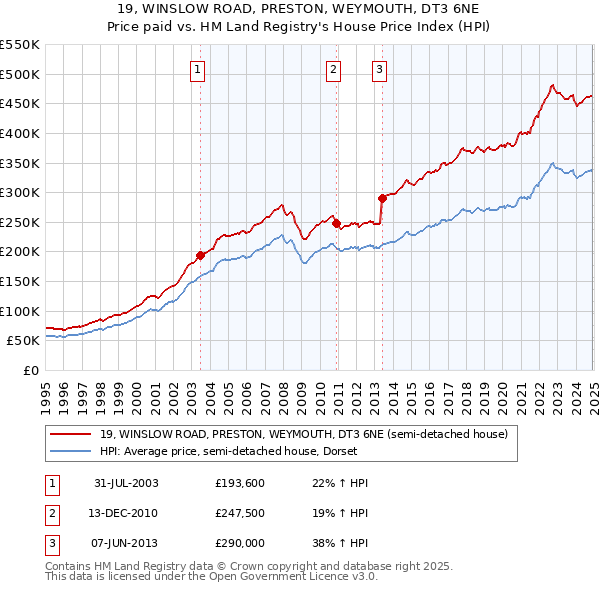 19, WINSLOW ROAD, PRESTON, WEYMOUTH, DT3 6NE: Price paid vs HM Land Registry's House Price Index