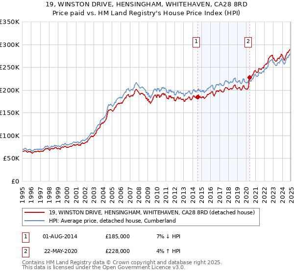 19, WINSTON DRIVE, HENSINGHAM, WHITEHAVEN, CA28 8RD: Price paid vs HM Land Registry's House Price Index