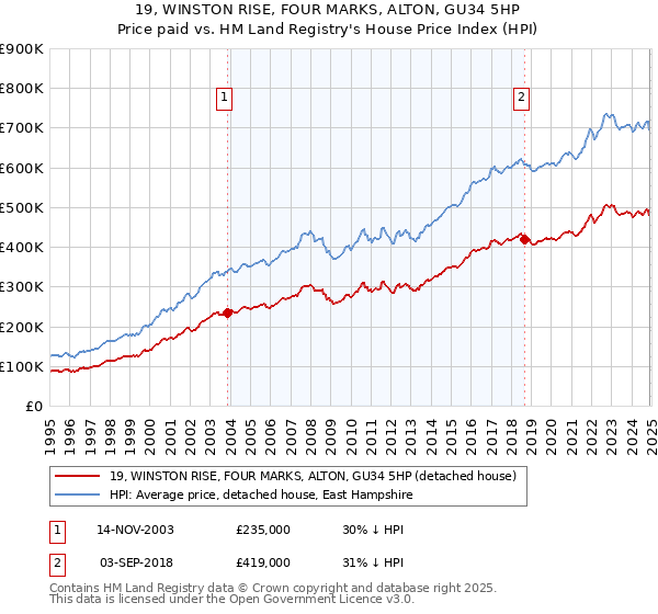 19, WINSTON RISE, FOUR MARKS, ALTON, GU34 5HP: Price paid vs HM Land Registry's House Price Index