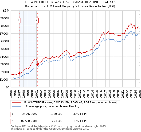 19, WINTERBERRY WAY, CAVERSHAM, READING, RG4 7XA: Price paid vs HM Land Registry's House Price Index