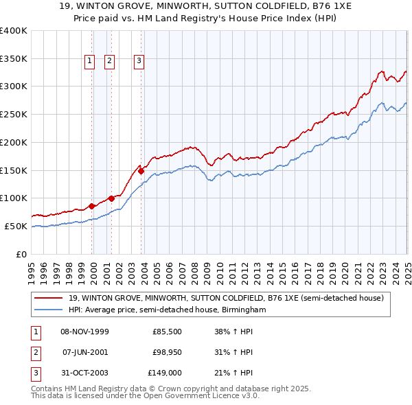 19, WINTON GROVE, MINWORTH, SUTTON COLDFIELD, B76 1XE: Price paid vs HM Land Registry's House Price Index