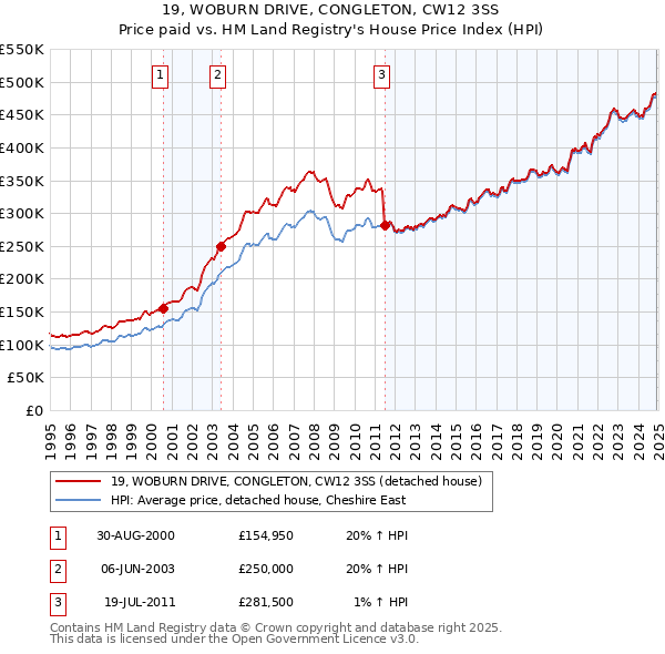 19, WOBURN DRIVE, CONGLETON, CW12 3SS: Price paid vs HM Land Registry's House Price Index