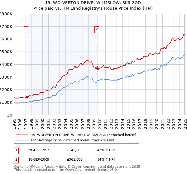 19, WOLVERTON DRIVE, WILMSLOW, SK9 2GD: Price paid vs HM Land Registry's House Price Index