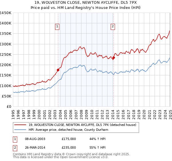 19, WOLVESTON CLOSE, NEWTON AYCLIFFE, DL5 7PX: Price paid vs HM Land Registry's House Price Index