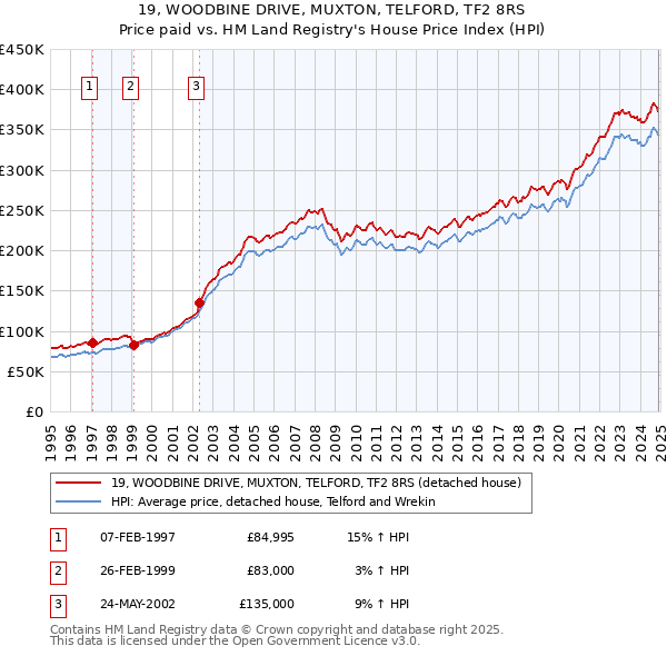 19, WOODBINE DRIVE, MUXTON, TELFORD, TF2 8RS: Price paid vs HM Land Registry's House Price Index