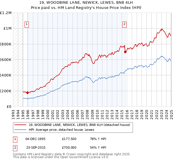 19, WOODBINE LANE, NEWICK, LEWES, BN8 4LH: Price paid vs HM Land Registry's House Price Index