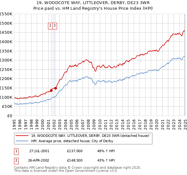 19, WOODCOTE WAY, LITTLEOVER, DERBY, DE23 3WR: Price paid vs HM Land Registry's House Price Index