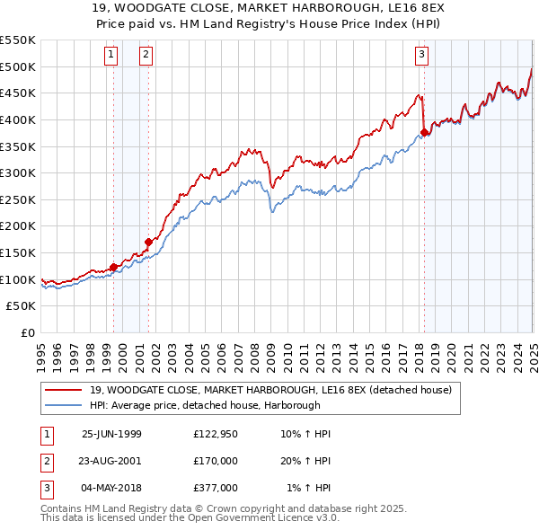 19, WOODGATE CLOSE, MARKET HARBOROUGH, LE16 8EX: Price paid vs HM Land Registry's House Price Index