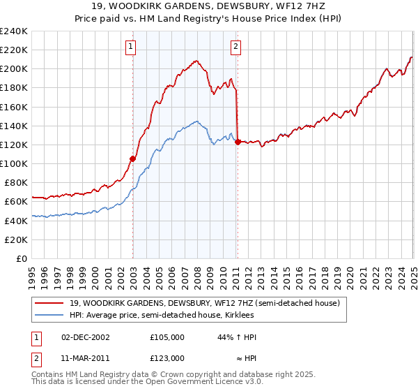 19, WOODKIRK GARDENS, DEWSBURY, WF12 7HZ: Price paid vs HM Land Registry's House Price Index