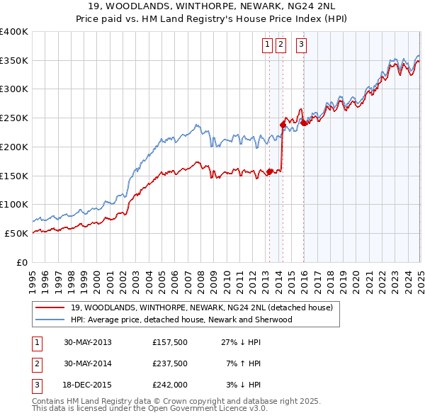 19, WOODLANDS, WINTHORPE, NEWARK, NG24 2NL: Price paid vs HM Land Registry's House Price Index