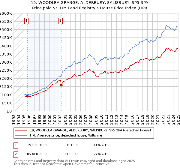 19, WOODLEA GRANGE, ALDERBURY, SALISBURY, SP5 3PA: Price paid vs HM Land Registry's House Price Index