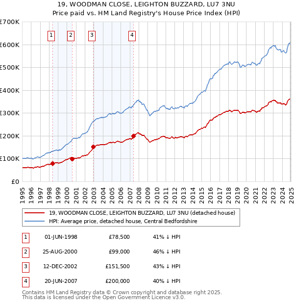 19, WOODMAN CLOSE, LEIGHTON BUZZARD, LU7 3NU: Price paid vs HM Land Registry's House Price Index