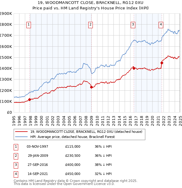 19, WOODMANCOTT CLOSE, BRACKNELL, RG12 0XU: Price paid vs HM Land Registry's House Price Index
