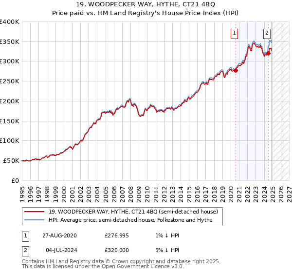 19, WOODPECKER WAY, HYTHE, CT21 4BQ: Price paid vs HM Land Registry's House Price Index