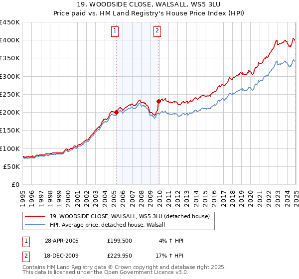 19, WOODSIDE CLOSE, WALSALL, WS5 3LU: Price paid vs HM Land Registry's House Price Index