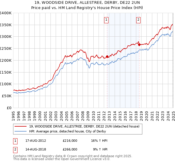 19, WOODSIDE DRIVE, ALLESTREE, DERBY, DE22 2UN: Price paid vs HM Land Registry's House Price Index