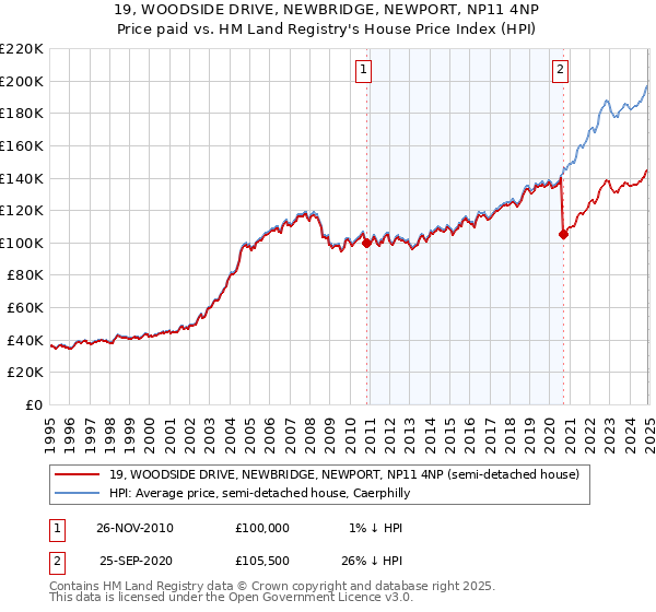 19, WOODSIDE DRIVE, NEWBRIDGE, NEWPORT, NP11 4NP: Price paid vs HM Land Registry's House Price Index