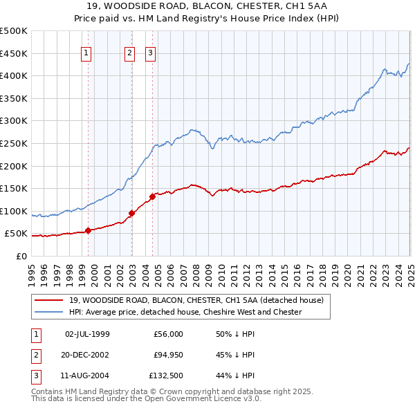 19, WOODSIDE ROAD, BLACON, CHESTER, CH1 5AA: Price paid vs HM Land Registry's House Price Index