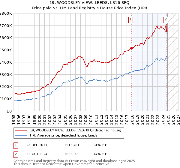 19, WOODSLEY VIEW, LEEDS, LS16 8FQ: Price paid vs HM Land Registry's House Price Index