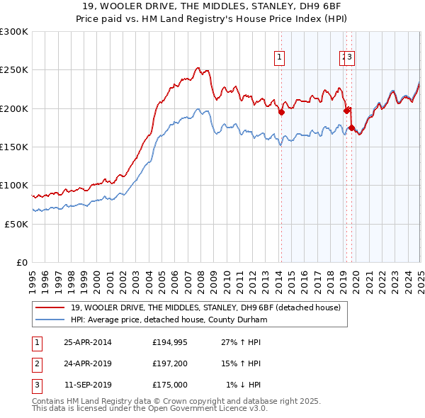 19, WOOLER DRIVE, THE MIDDLES, STANLEY, DH9 6BF: Price paid vs HM Land Registry's House Price Index