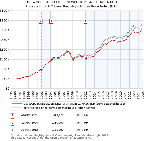19, WORCESTER CLOSE, NEWPORT PAGNELL, MK16 8DH: Price paid vs HM Land Registry's House Price Index