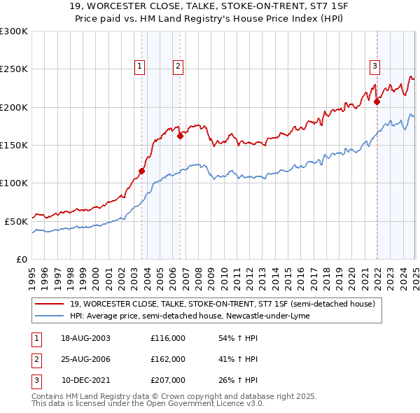 19, WORCESTER CLOSE, TALKE, STOKE-ON-TRENT, ST7 1SF: Price paid vs HM Land Registry's House Price Index