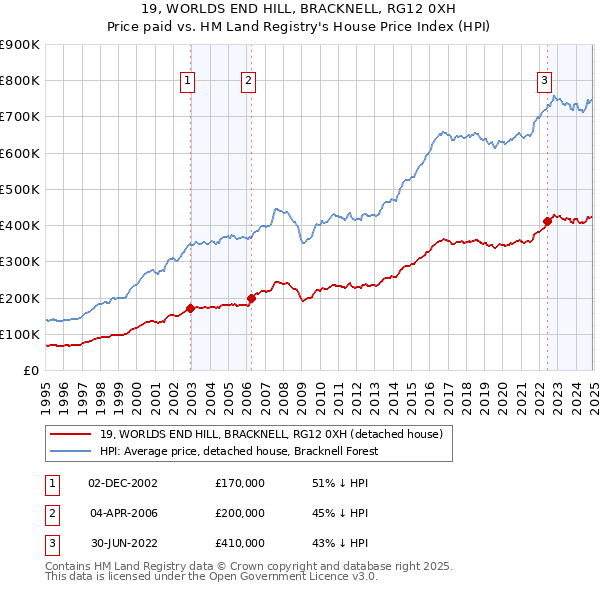 19, WORLDS END HILL, BRACKNELL, RG12 0XH: Price paid vs HM Land Registry's House Price Index
