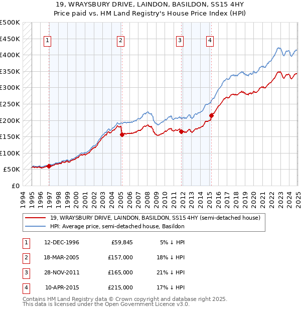 19, WRAYSBURY DRIVE, LAINDON, BASILDON, SS15 4HY: Price paid vs HM Land Registry's House Price Index