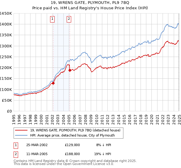 19, WRENS GATE, PLYMOUTH, PL9 7BQ: Price paid vs HM Land Registry's House Price Index