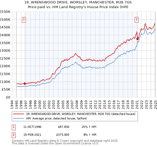 19, WRENSWOOD DRIVE, WORSLEY, MANCHESTER, M28 7GS: Price paid vs HM Land Registry's House Price Index
