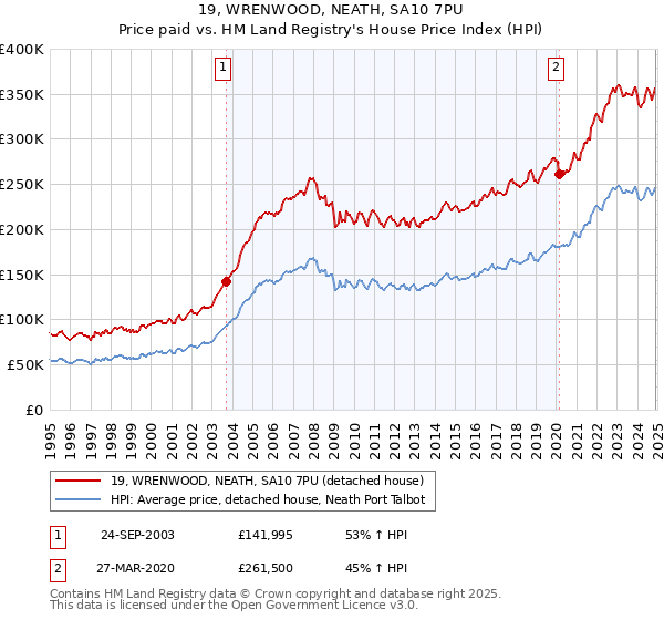 19, WRENWOOD, NEATH, SA10 7PU: Price paid vs HM Land Registry's House Price Index