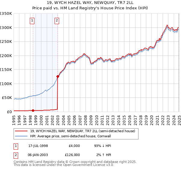 19, WYCH HAZEL WAY, NEWQUAY, TR7 2LL: Price paid vs HM Land Registry's House Price Index
