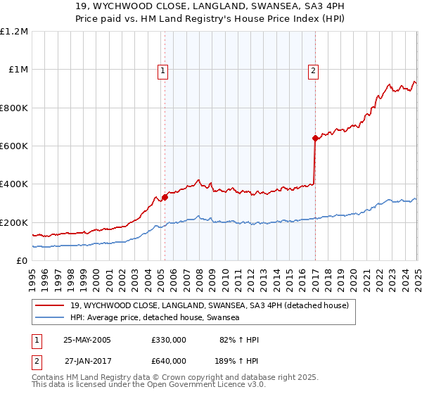 19, WYCHWOOD CLOSE, LANGLAND, SWANSEA, SA3 4PH: Price paid vs HM Land Registry's House Price Index