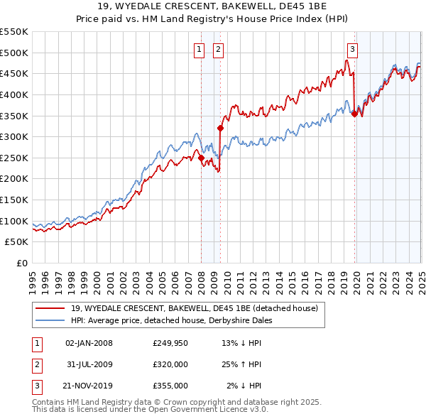 19, WYEDALE CRESCENT, BAKEWELL, DE45 1BE: Price paid vs HM Land Registry's House Price Index