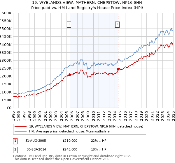 19, WYELANDS VIEW, MATHERN, CHEPSTOW, NP16 6HN: Price paid vs HM Land Registry's House Price Index