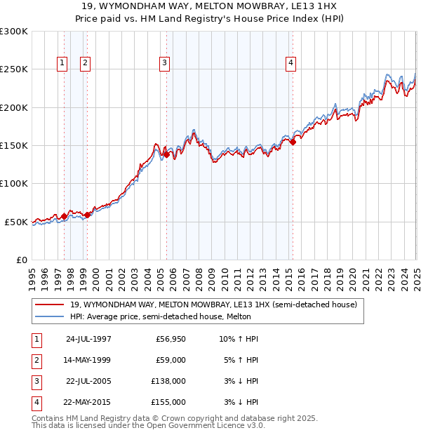 19, WYMONDHAM WAY, MELTON MOWBRAY, LE13 1HX: Price paid vs HM Land Registry's House Price Index