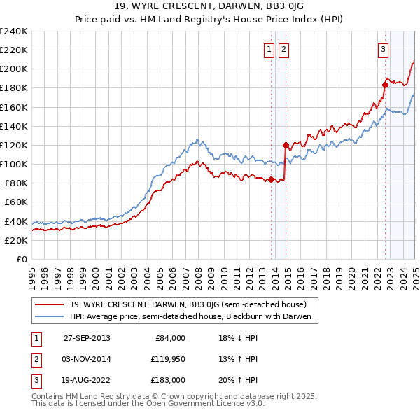 19, WYRE CRESCENT, DARWEN, BB3 0JG: Price paid vs HM Land Registry's House Price Index