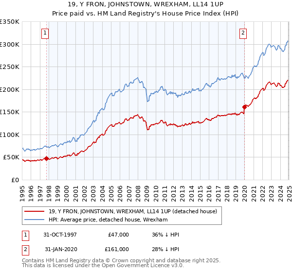 19, Y FRON, JOHNSTOWN, WREXHAM, LL14 1UP: Price paid vs HM Land Registry's House Price Index