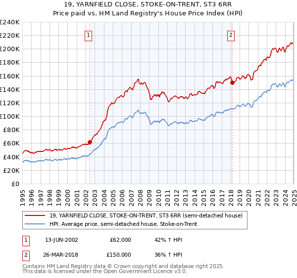 19, YARNFIELD CLOSE, STOKE-ON-TRENT, ST3 6RR: Price paid vs HM Land Registry's House Price Index