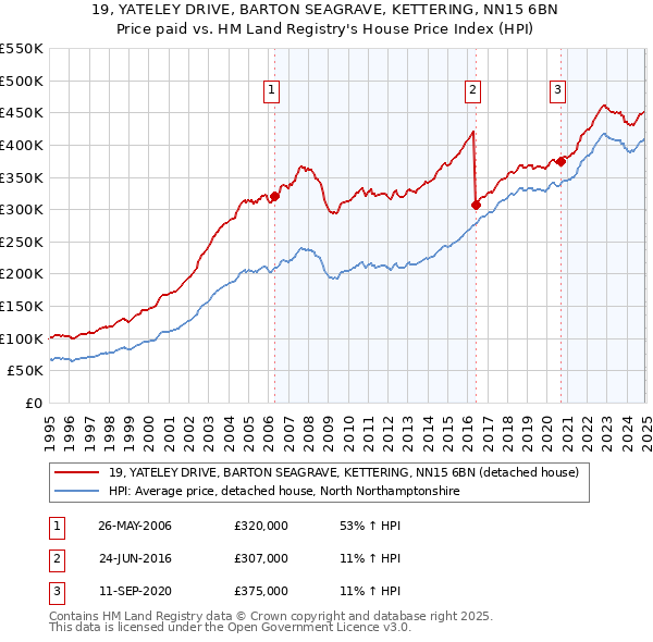 19, YATELEY DRIVE, BARTON SEAGRAVE, KETTERING, NN15 6BN: Price paid vs HM Land Registry's House Price Index